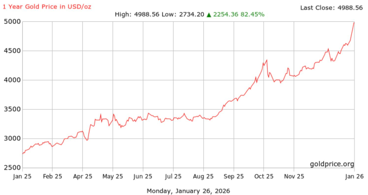 Gold breaking $5,000/oz this morning is the canary in the coal mine.