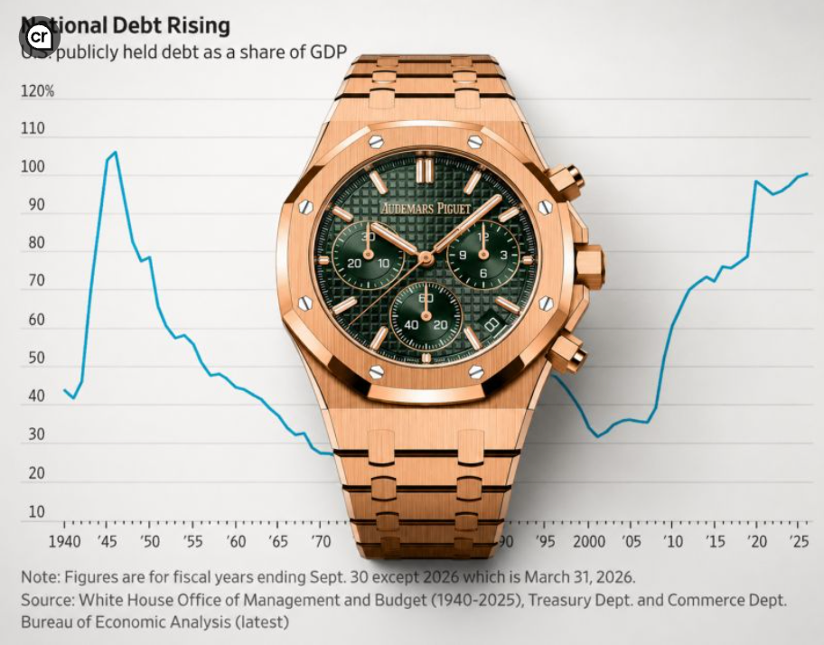 The U.S. recently crossed a line it hasn't seen since World War II.